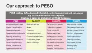 PESO channels in B2B PR